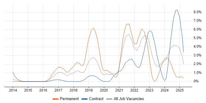 Job vacancy trend for GCP in Ipswich