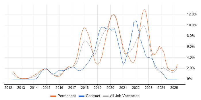 Job vacancy trend for Git in Ipswich