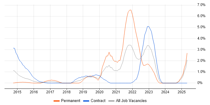Job vacancy trend for GitHub in Ipswich