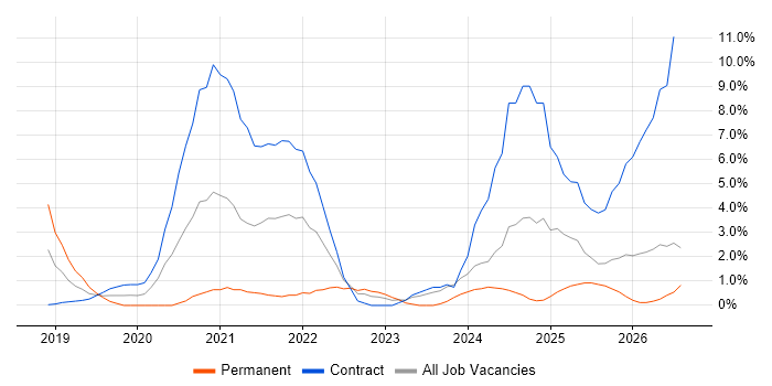 GitLab job vacancy trend in Ipswich
