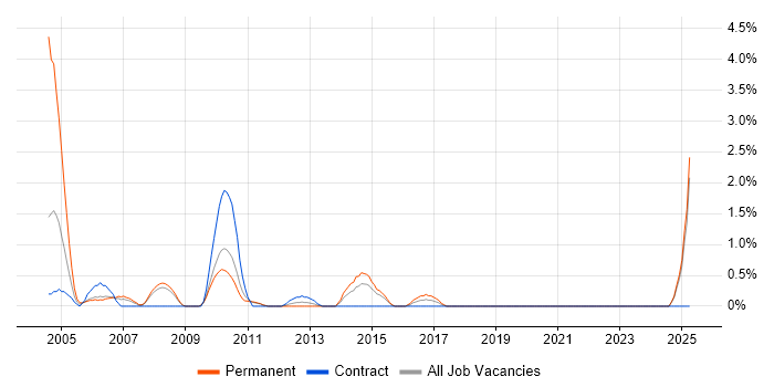 Job vacancy trend for GPRS in Ipswich