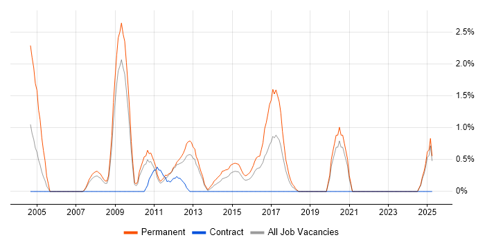 Job vacancy trend for Graduate Analyst in Ipswich