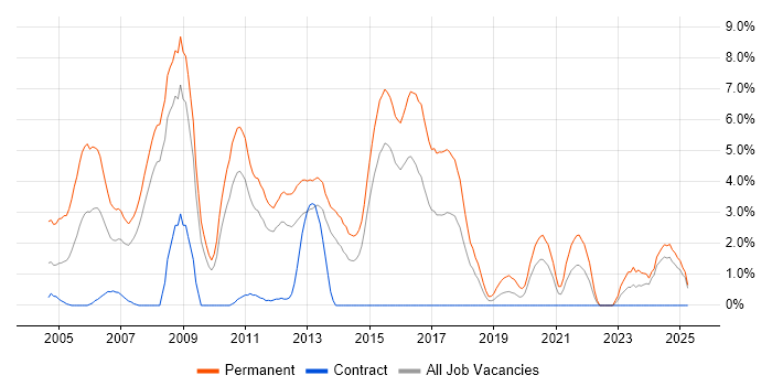 Job vacancy trend for Graduate in Ipswich
