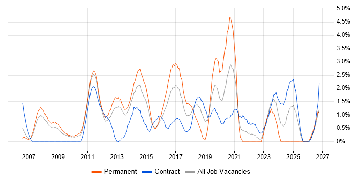 Greenfield Project job vacancy trend in Ipswich