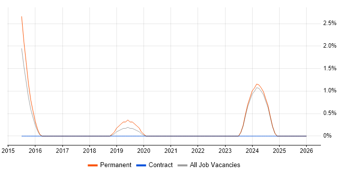 Head of Delivery job vacancy trend in Ipswich