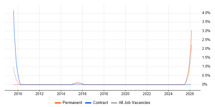Head of Infrastructure job vacancy trend in Ipswich