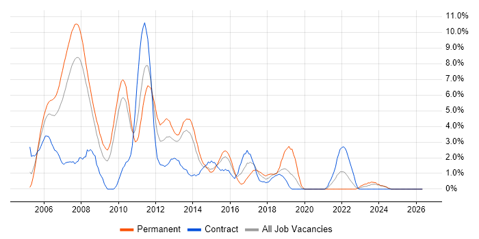 Hibernate job vacancy trend in Ipswich