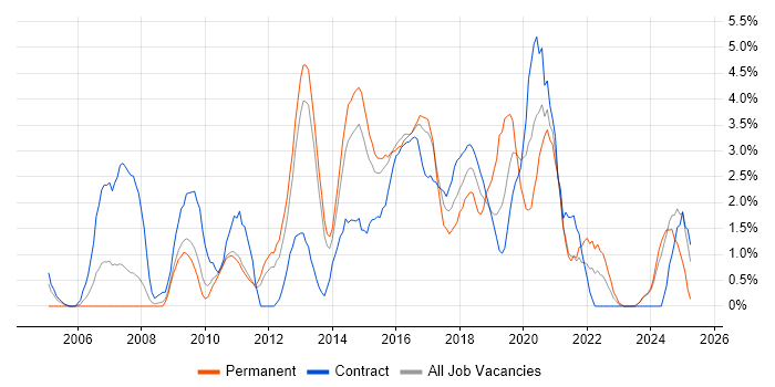 Job vacancy trend for High Availability in Ipswich Job vacancy trend for High Availability in Ipswich