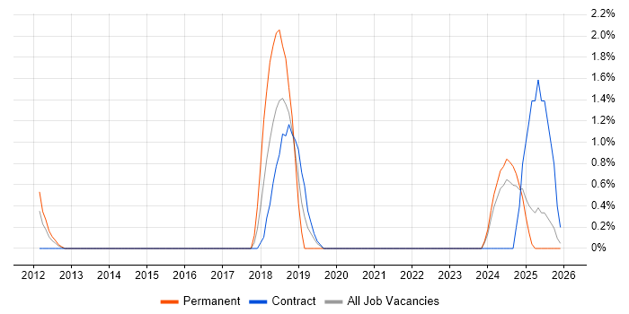 HIPAA job vacancy trend in Ipswich