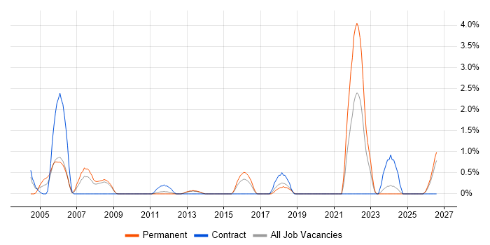 HNC job vacancy trend in Ipswich