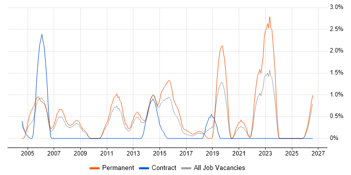 HND job vacancy trend in Ipswich