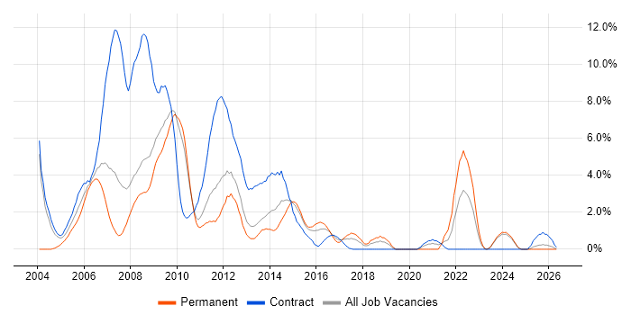 HP job vacancy trend in Ipswich