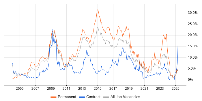 Job vacancy trend for HTML in Ipswich