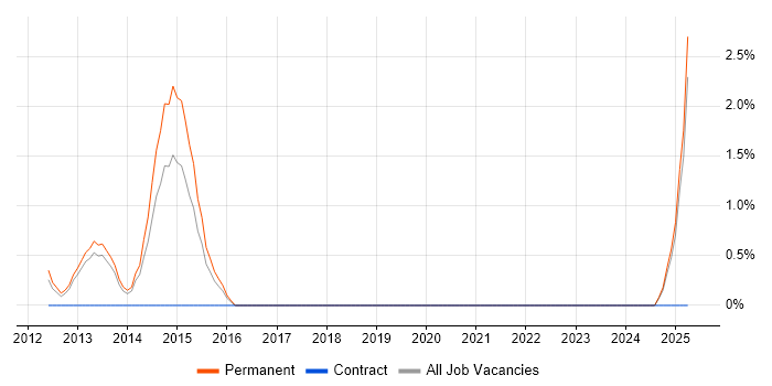 Job vacancy trend for HTML5 Canvas in Ipswich