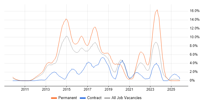 HTML5 job vacancy trend in Ipswich