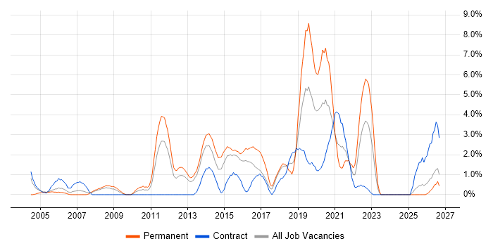 HTTP job vacancy trend in Ipswich