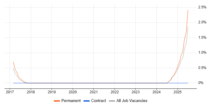Job vacancy trend for HubSpot in Ipswich Job vacancy trend for HubSpot in Ipswich