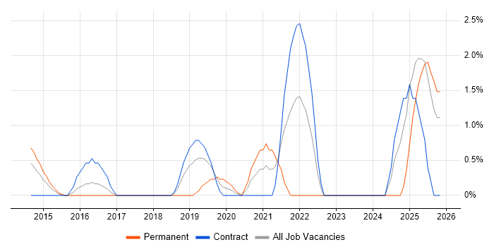 Hybrid Cloud job vacancy trend in Ipswich