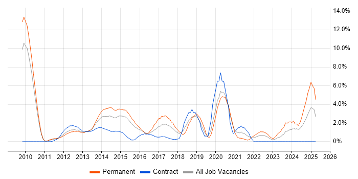 Job vacancy trend for Hyper-V in Ipswich