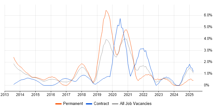 Job vacancy trend for IaaS in Ipswich