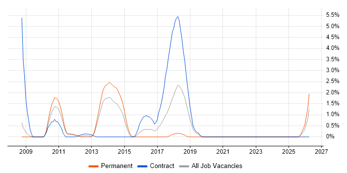 Identity Management job vacancy trend in Ipswich