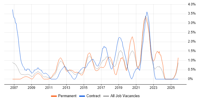 Incident Management job vacancy trend in Ipswich