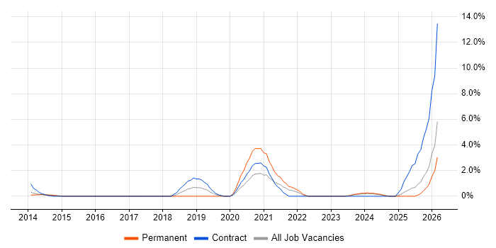 Incident Response job vacancy trend in Ipswich