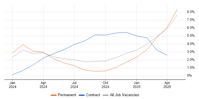 Job vacancy trend for Inclusion and Diversity in Ipswich