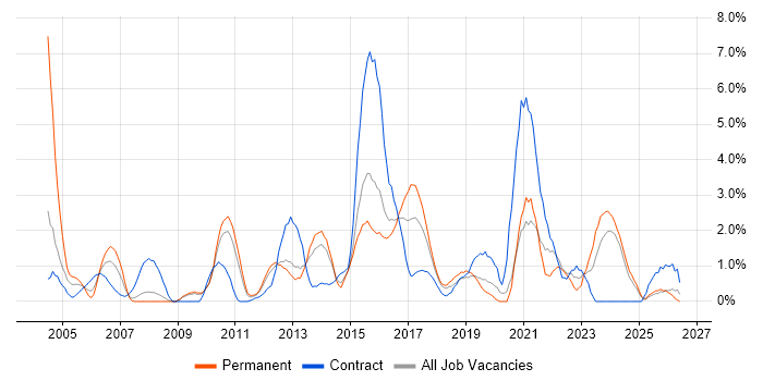 Influencing Skills job vacancy trend in Ipswich