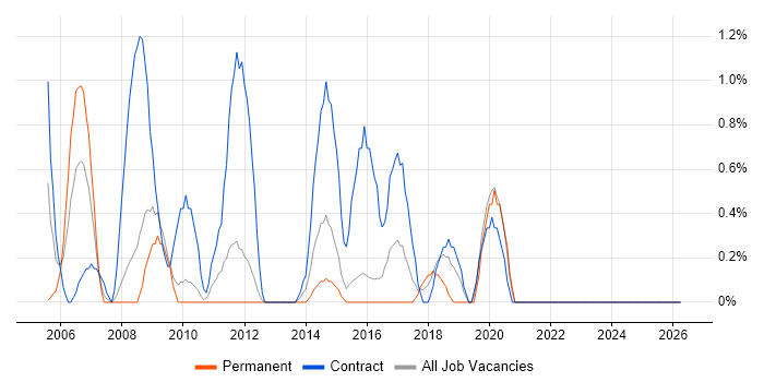 Information Analyst job vacancy trend in Ipswich