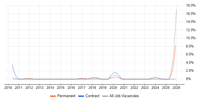 Information Governance job vacancy trend in Ipswich