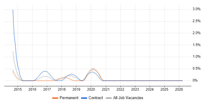 Information Security Analyst job vacancy trend in Ipswich