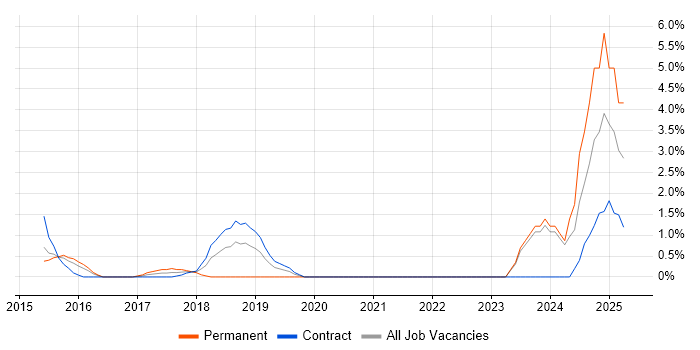 Job vacancy trend for Information Security Manager in Ipswich