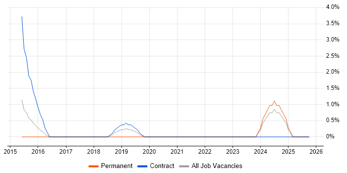 Information Security Specialist job vacancy trend in Ipswich