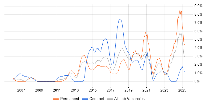 Job vacancy trend for Information Security in Ipswich