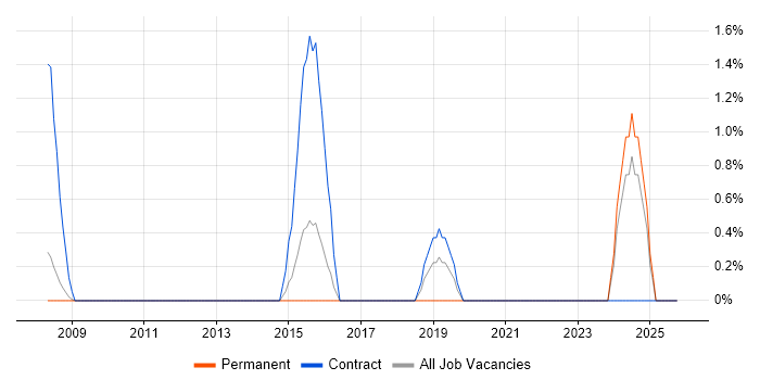 Information Specialist job vacancy trend in Ipswich