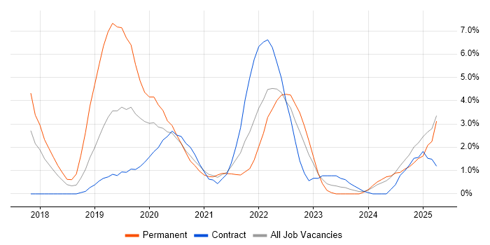 Job vacancy trend for Infrastructure as Code in Ipswich Job vacancy trend for Infrastructure as Code in Ipswich