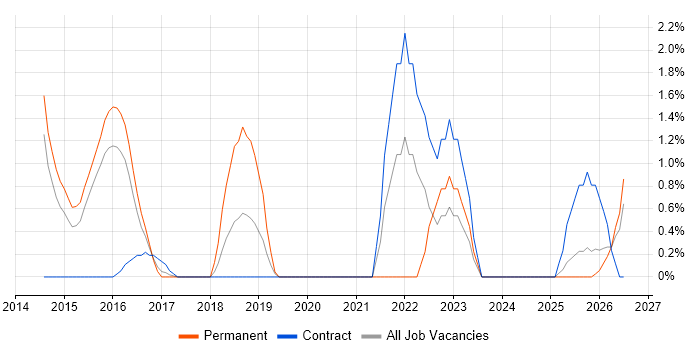 Infrastructure Automation job vacancy trend in Ipswich