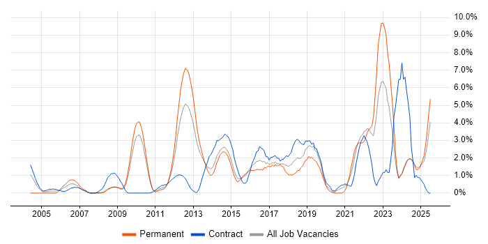 Job vacancy trend for Infrastructure Engineering in Ipswich Job vacancy trend for Infrastructure Engineering in Ipswich