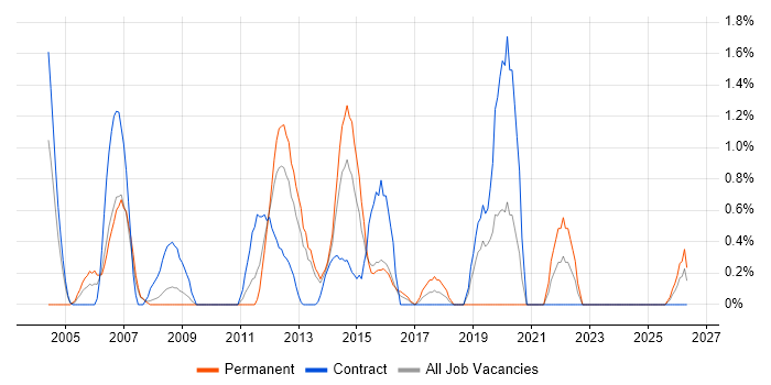 Infrastructure Support job vacancy trend in Ipswich