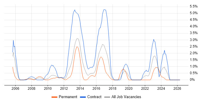 Insurance Business Analyst job vacancy trend in Ipswich
