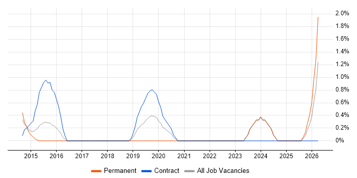 Integration Patterns job vacancy trend in Ipswich