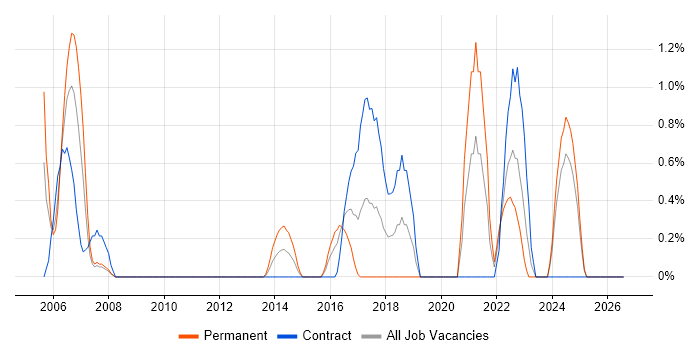 Internal Audit job vacancy trend in Ipswich
