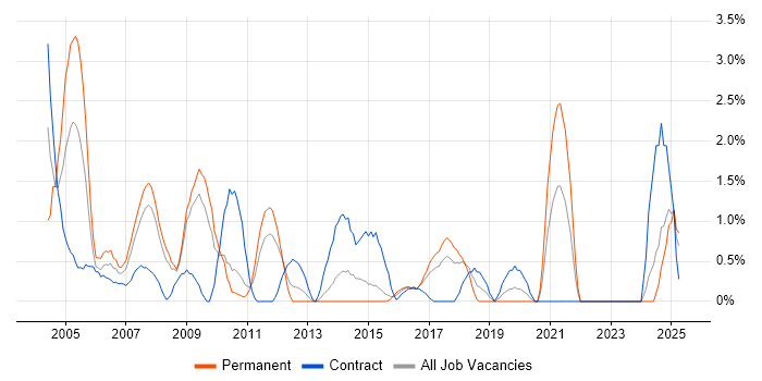 Job vacancy trend for Intranet in Ipswich