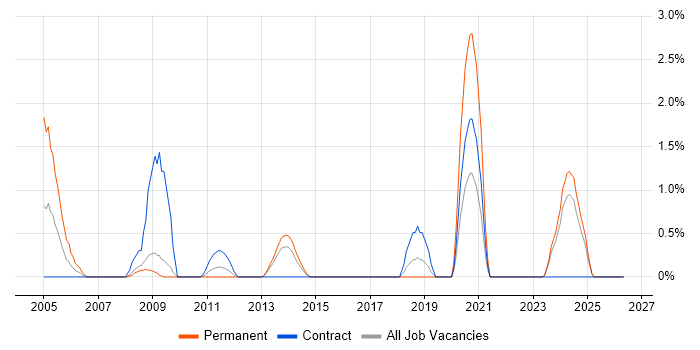 Intrusion Detection job vacancy trend in Ipswich