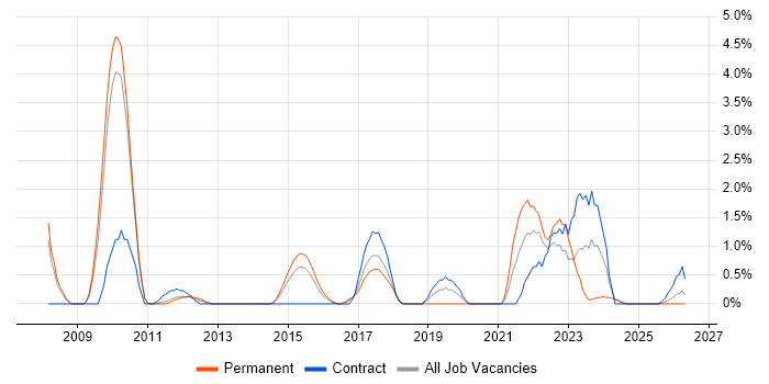 Inventory Management job vacancy trend in Ipswich