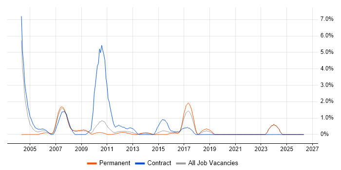 IP Telephony job vacancy trend in Ipswich