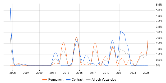 Job vacancy trend for IPsec in Ipswich