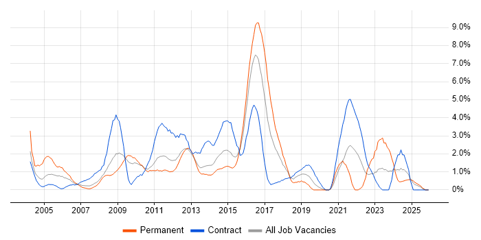 ISEB job vacancy trend in Ipswich