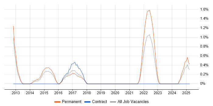 Job vacancy trend for ISMS in Ipswich Job vacancy trend for ISMS in Ipswich